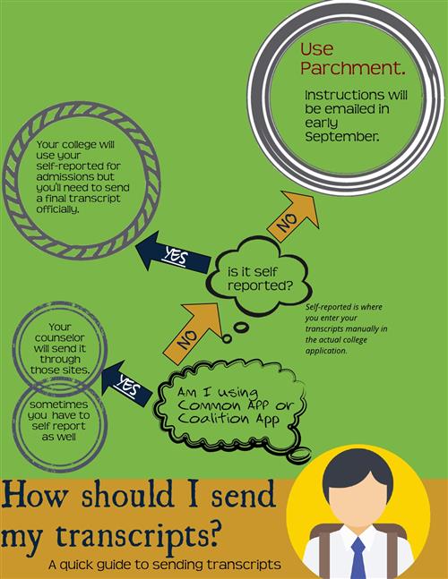 How to send a transcript flowchart 